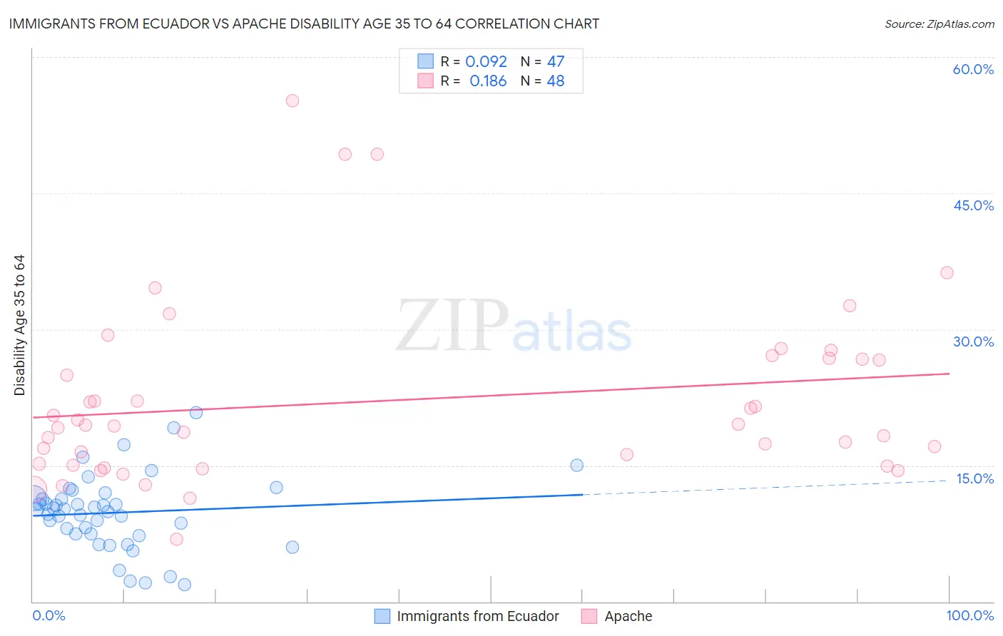 Immigrants from Ecuador vs Apache Disability Age 35 to 64