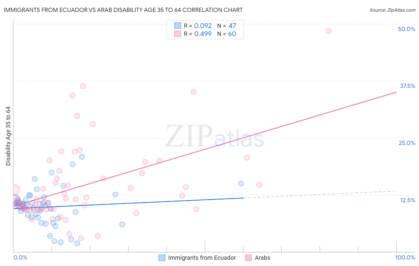 Immigrants from Ecuador vs Arab Disability Age 35 to 64