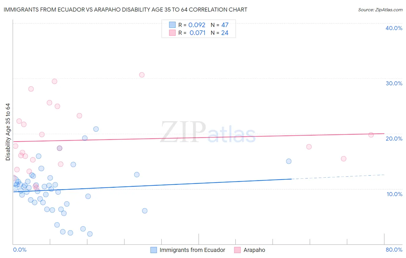 Immigrants from Ecuador vs Arapaho Disability Age 35 to 64