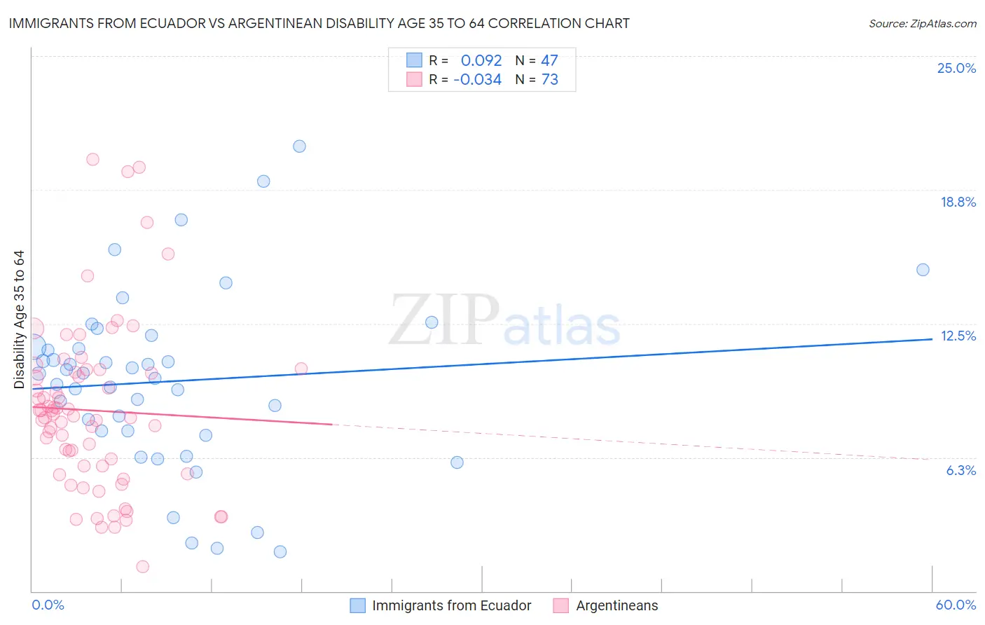 Immigrants from Ecuador vs Argentinean Disability Age 35 to 64