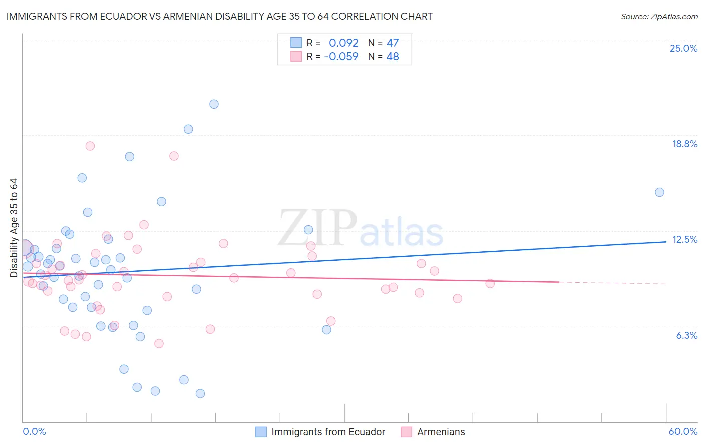 Immigrants from Ecuador vs Armenian Disability Age 35 to 64