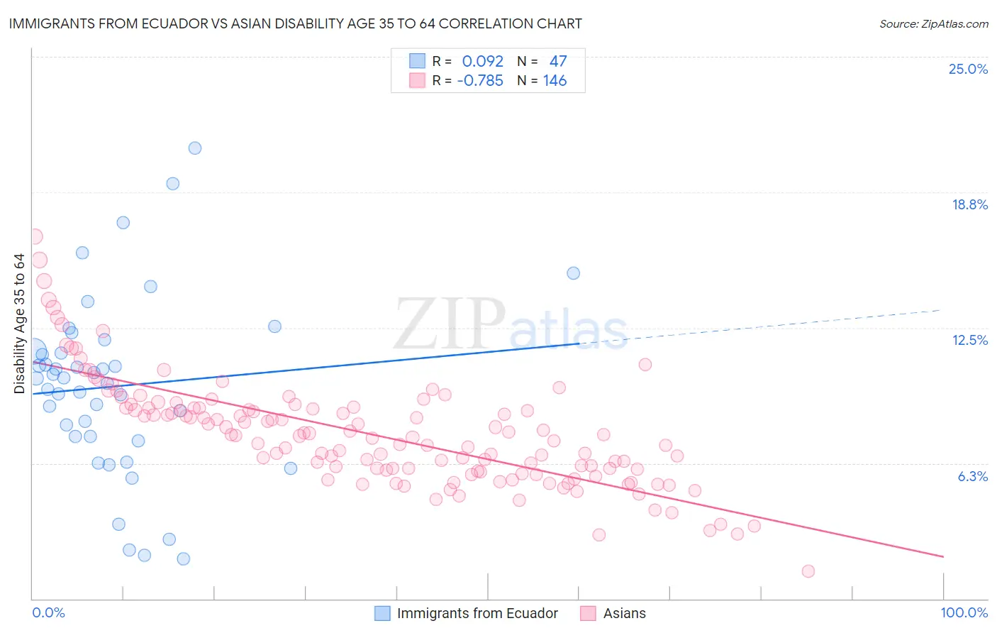 Immigrants from Ecuador vs Asian Disability Age 35 to 64