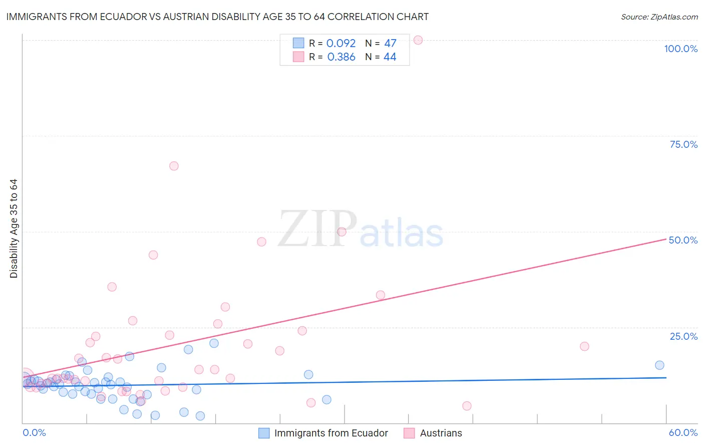 Immigrants from Ecuador vs Austrian Disability Age 35 to 64