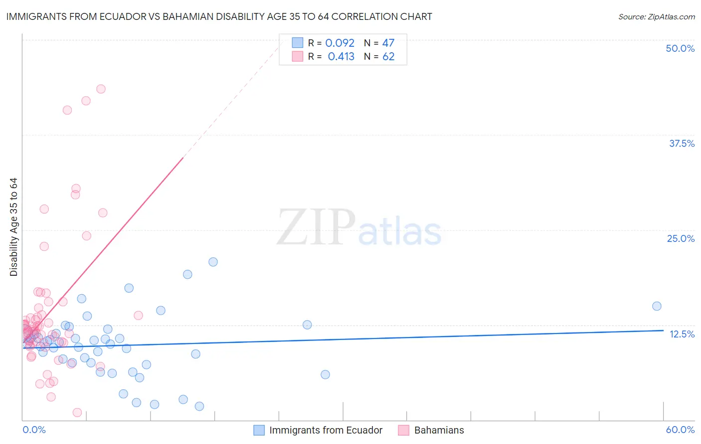 Immigrants from Ecuador vs Bahamian Disability Age 35 to 64