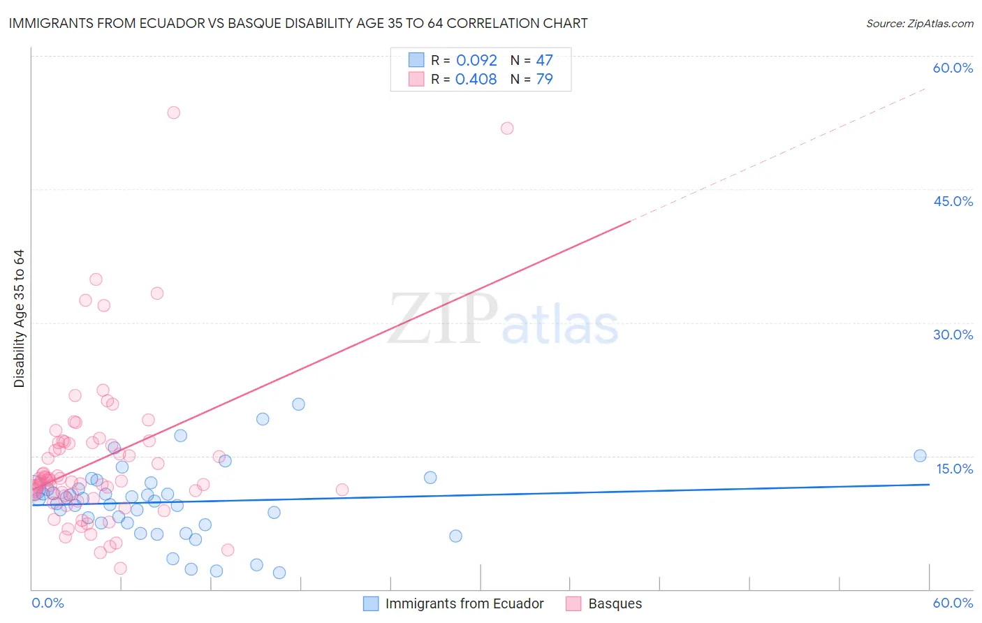 Immigrants from Ecuador vs Basque Disability Age 35 to 64