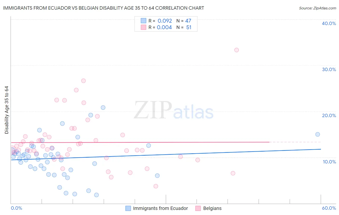 Immigrants from Ecuador vs Belgian Disability Age 35 to 64