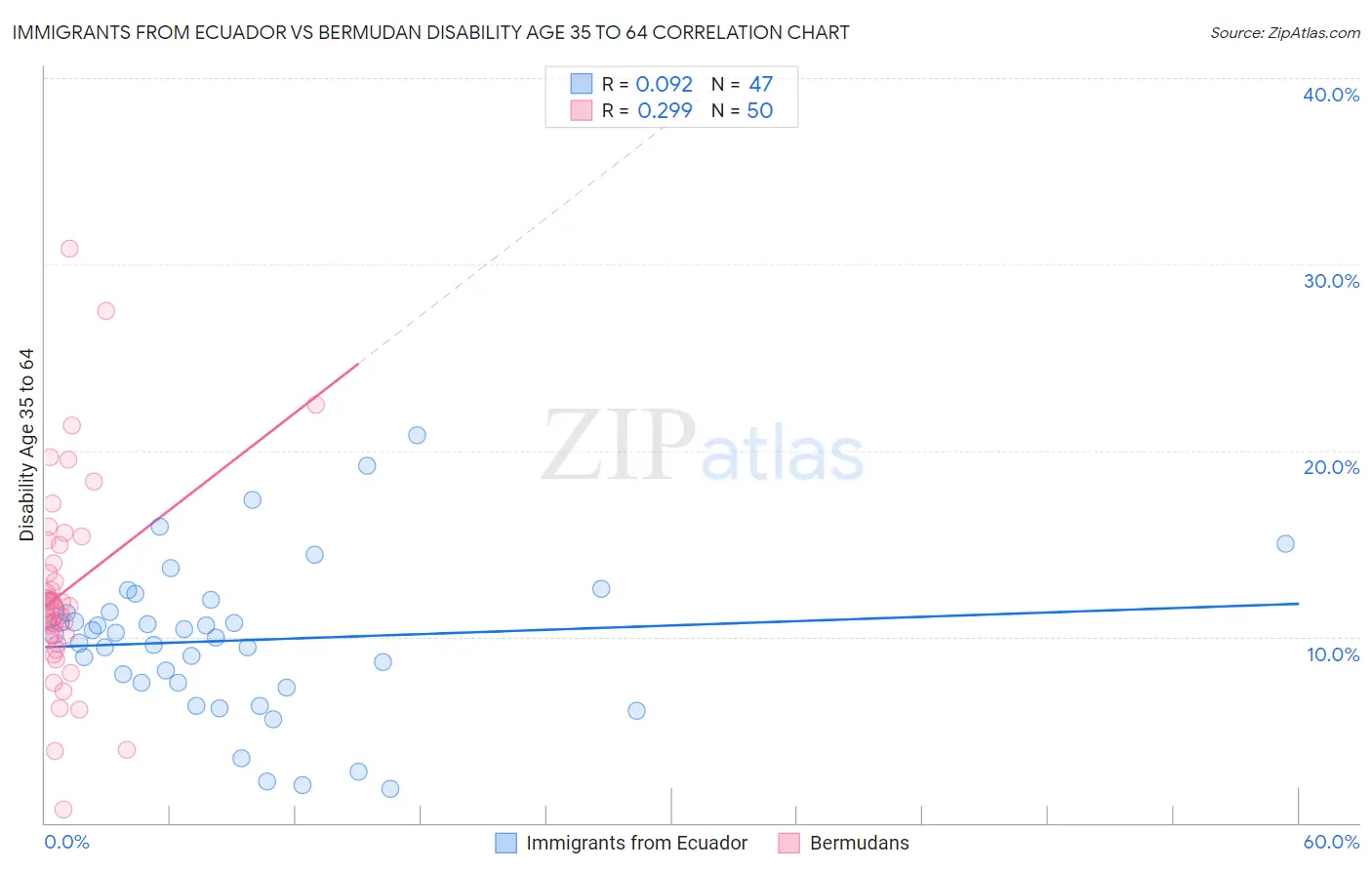 Immigrants from Ecuador vs Bermudan Disability Age 35 to 64