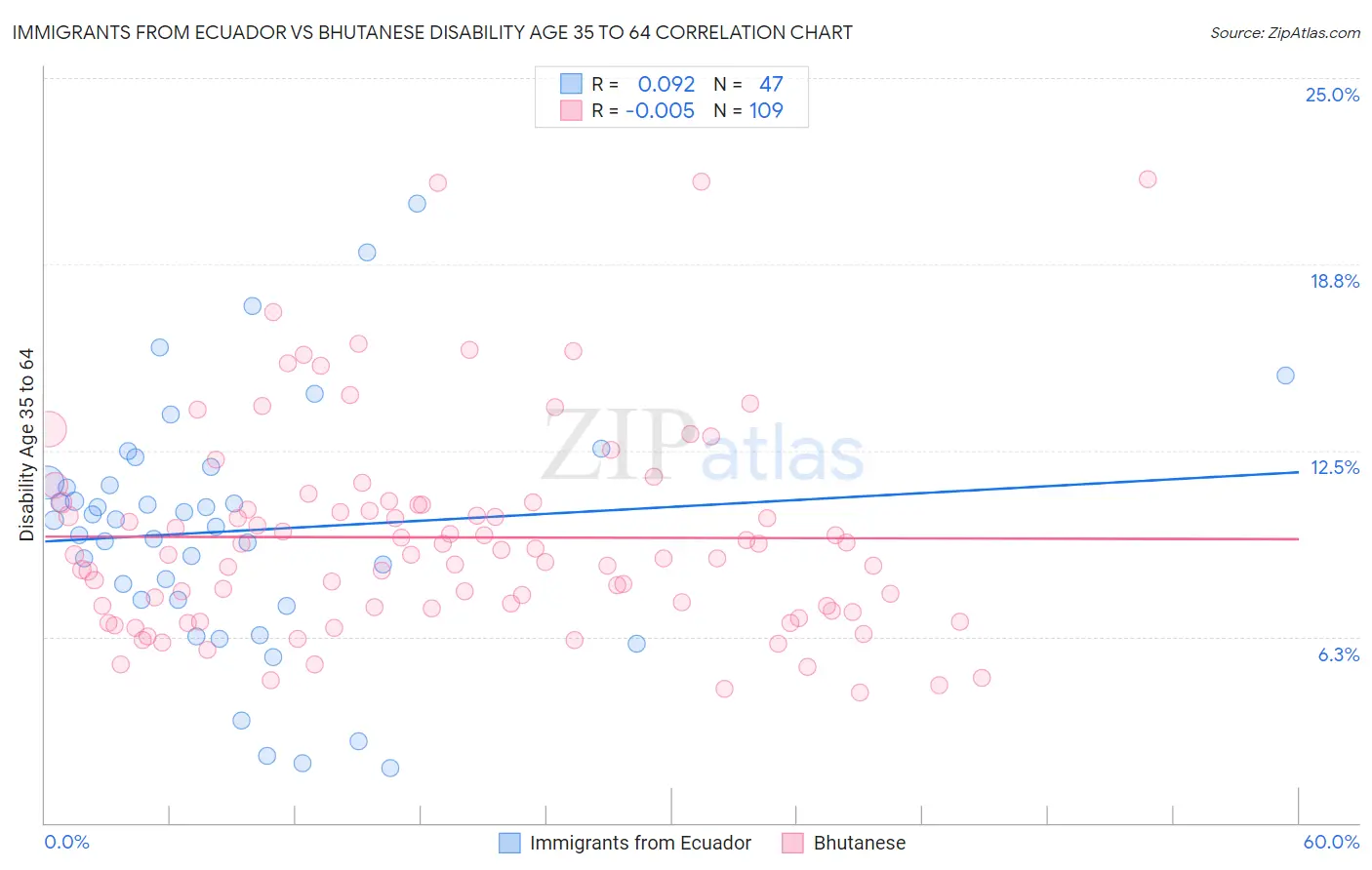 Immigrants from Ecuador vs Bhutanese Disability Age 35 to 64