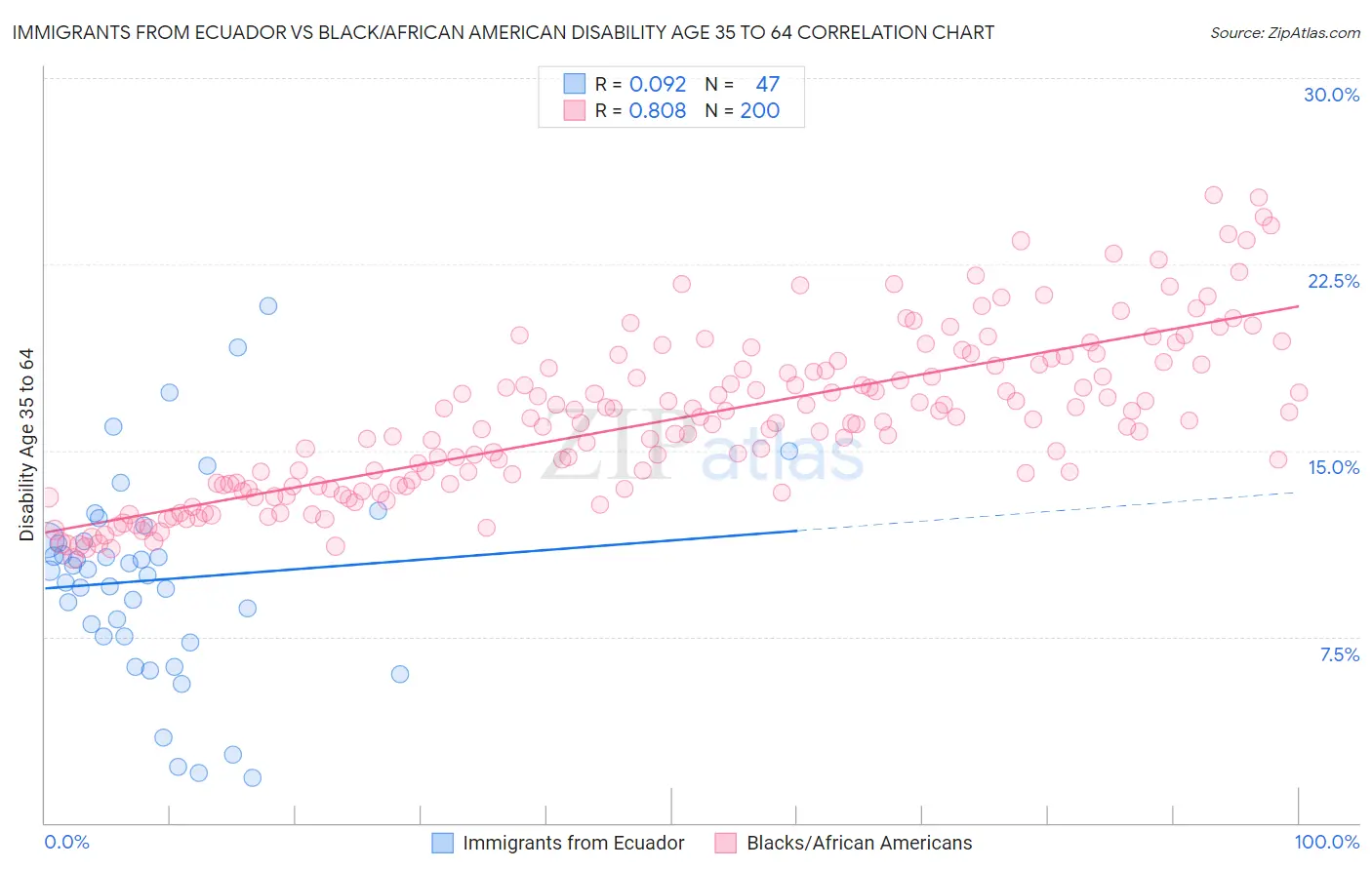 Immigrants from Ecuador vs Black/African American Disability Age 35 to 64