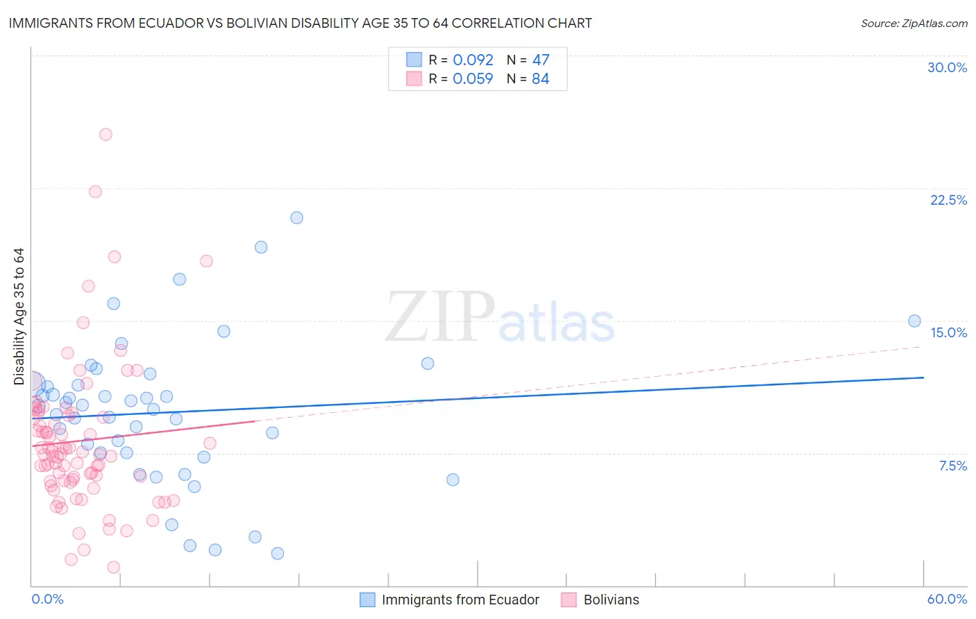 Immigrants from Ecuador vs Bolivian Disability Age 35 to 64