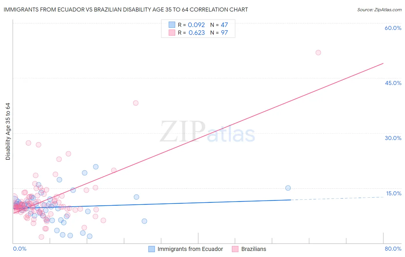 Immigrants from Ecuador vs Brazilian Disability Age 35 to 64