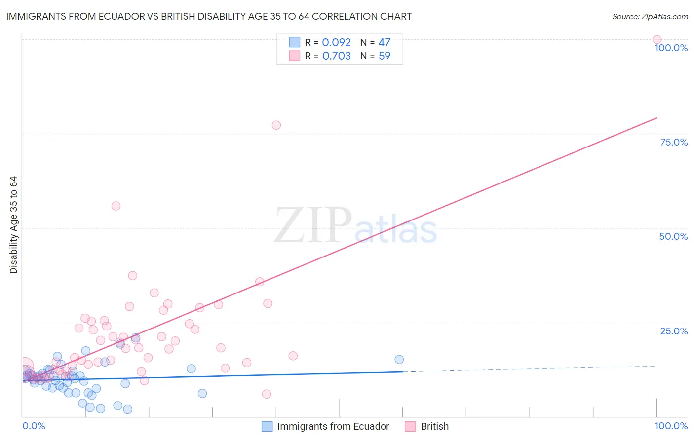 Immigrants from Ecuador vs British Disability Age 35 to 64