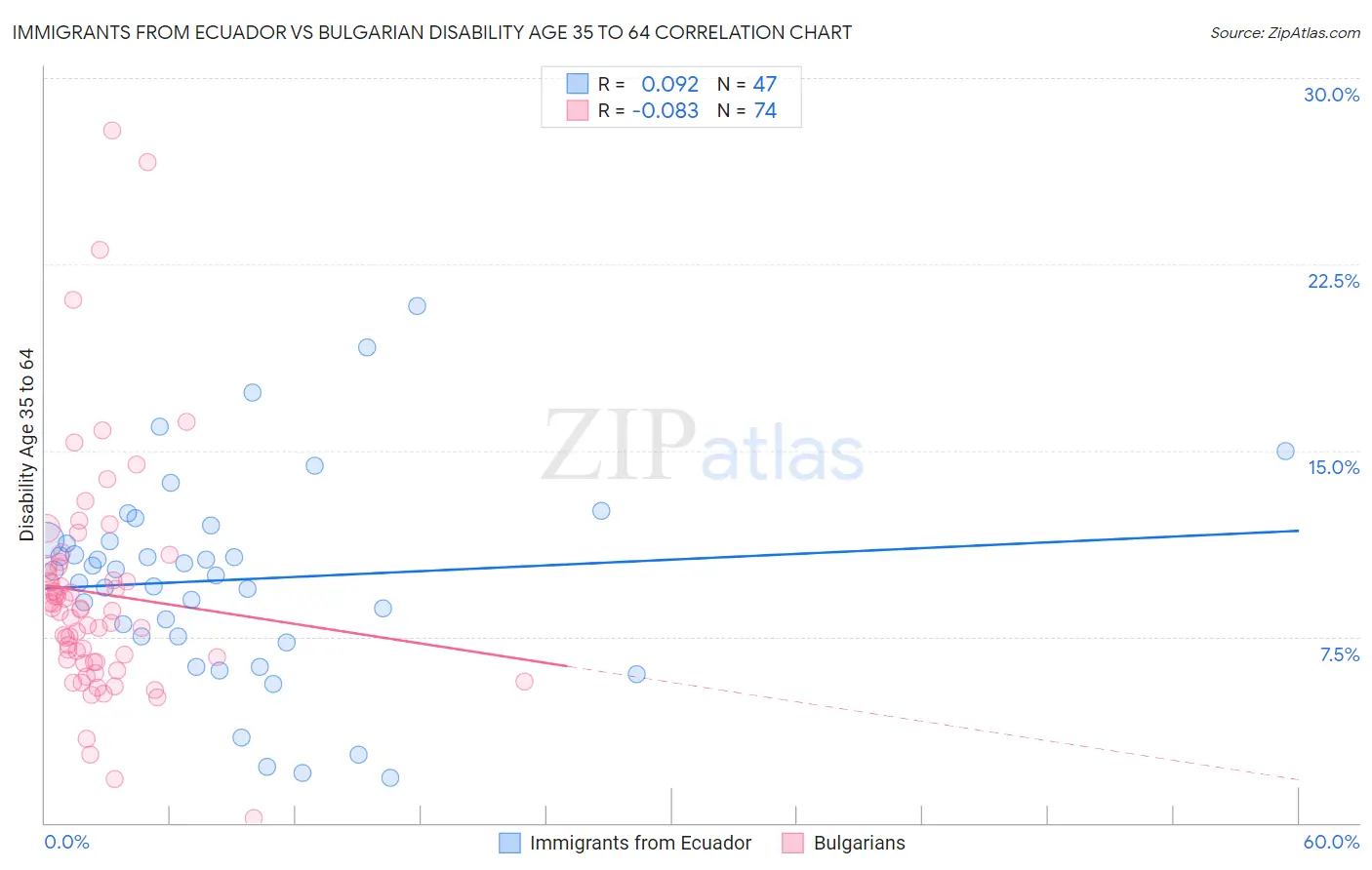 Immigrants from Ecuador vs Bulgarian Disability Age 35 to 64