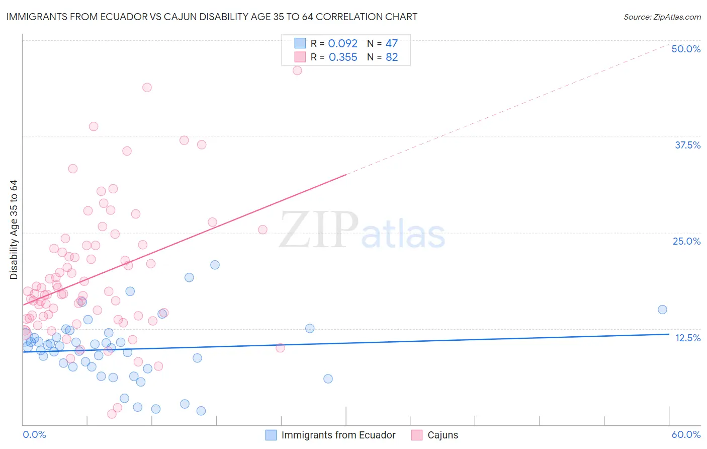 Immigrants from Ecuador vs Cajun Disability Age 35 to 64