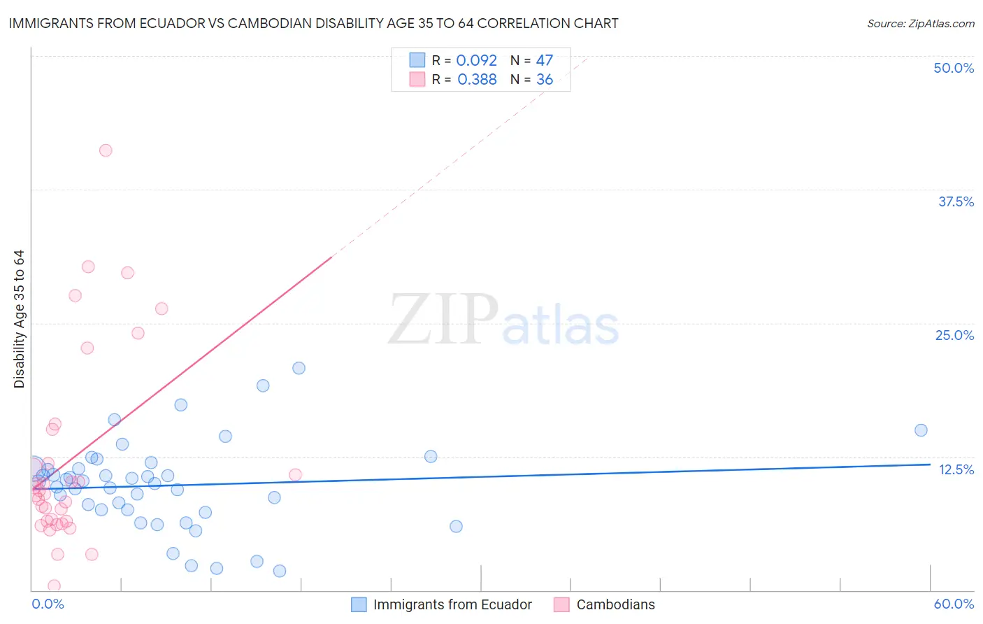 Immigrants from Ecuador vs Cambodian Disability Age 35 to 64