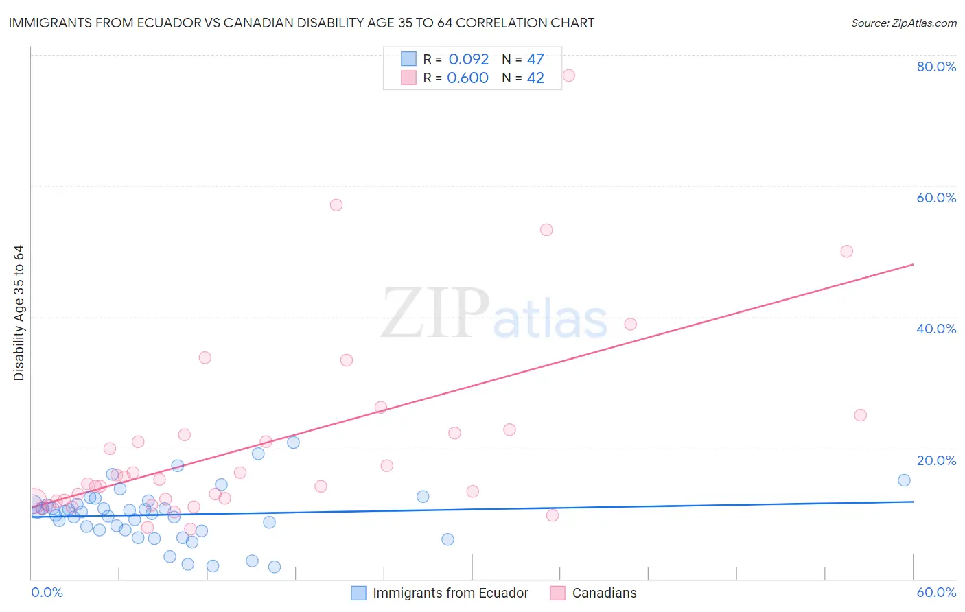 Immigrants from Ecuador vs Canadian Disability Age 35 to 64