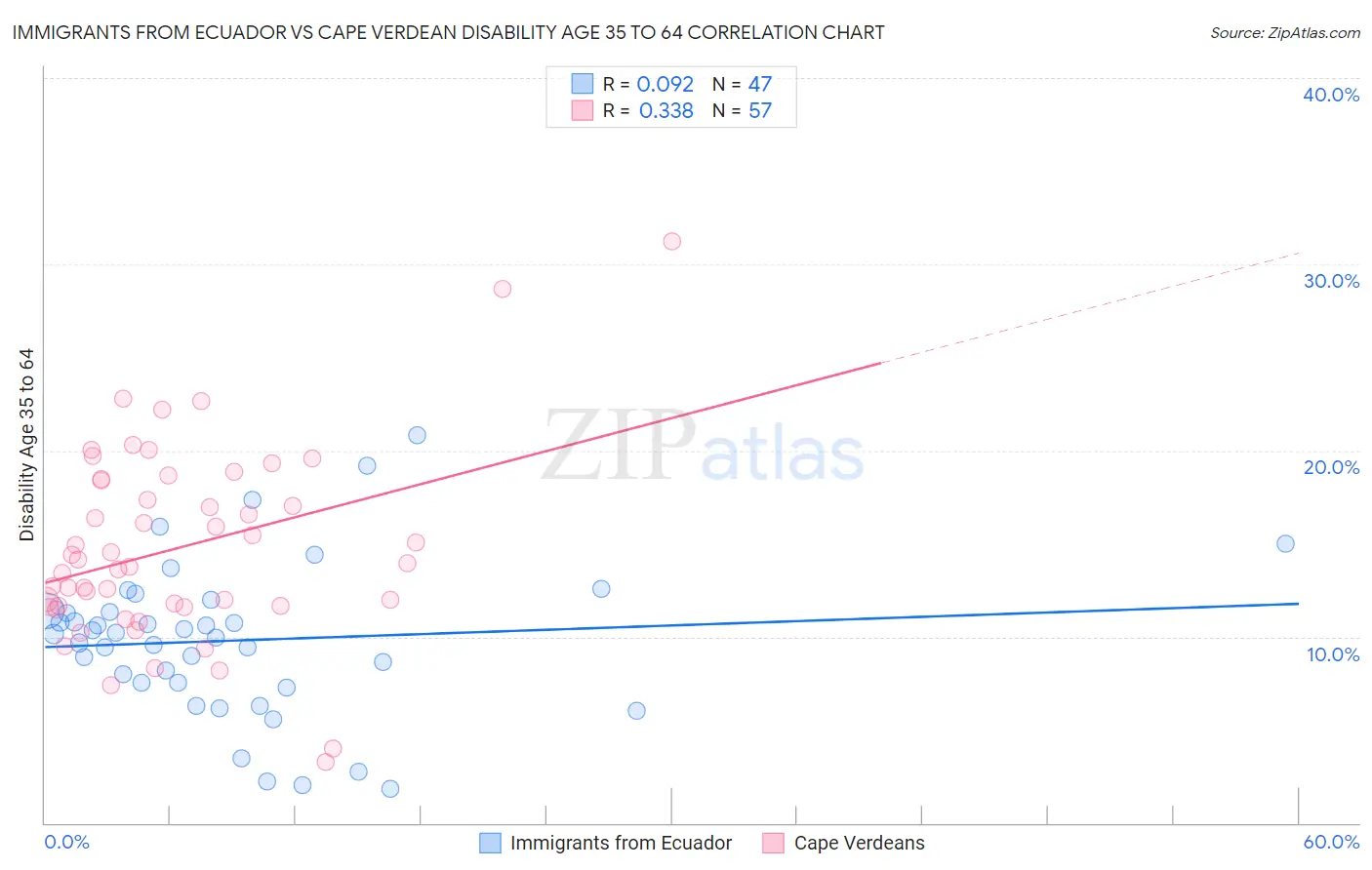 Immigrants from Ecuador vs Cape Verdean Disability Age 35 to 64