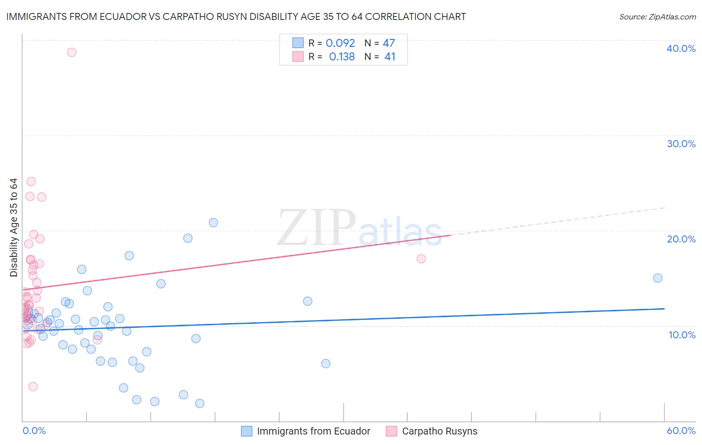 Immigrants from Ecuador vs Carpatho Rusyn Disability Age 35 to 64