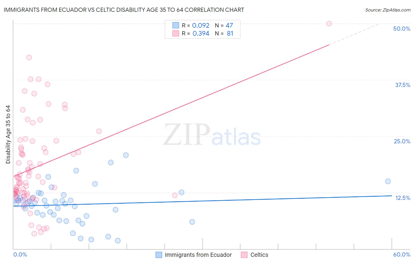 Immigrants from Ecuador vs Celtic Disability Age 35 to 64