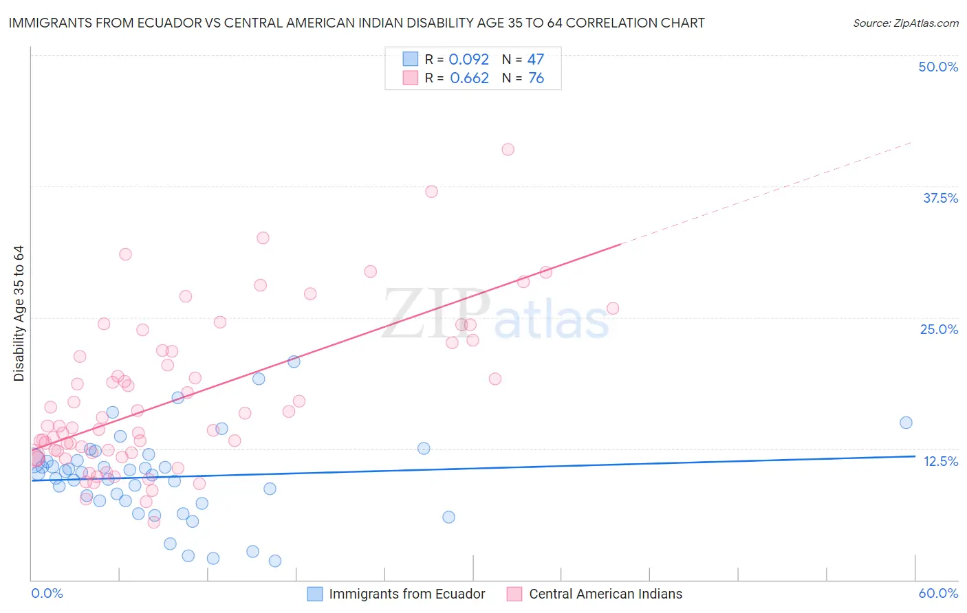 Immigrants from Ecuador vs Central American Indian Disability Age 35 to 64