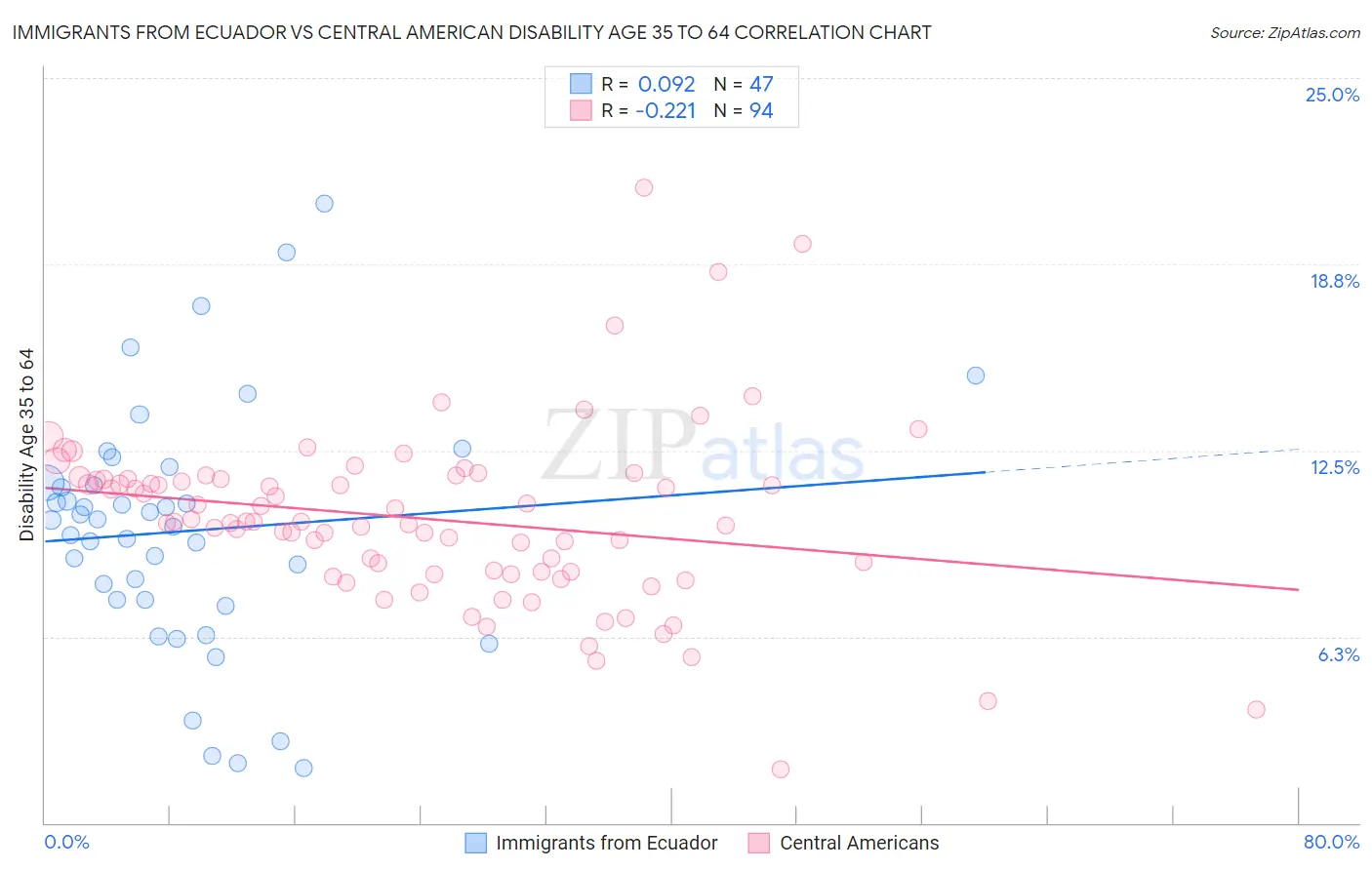 Immigrants from Ecuador vs Central American Disability Age 35 to 64