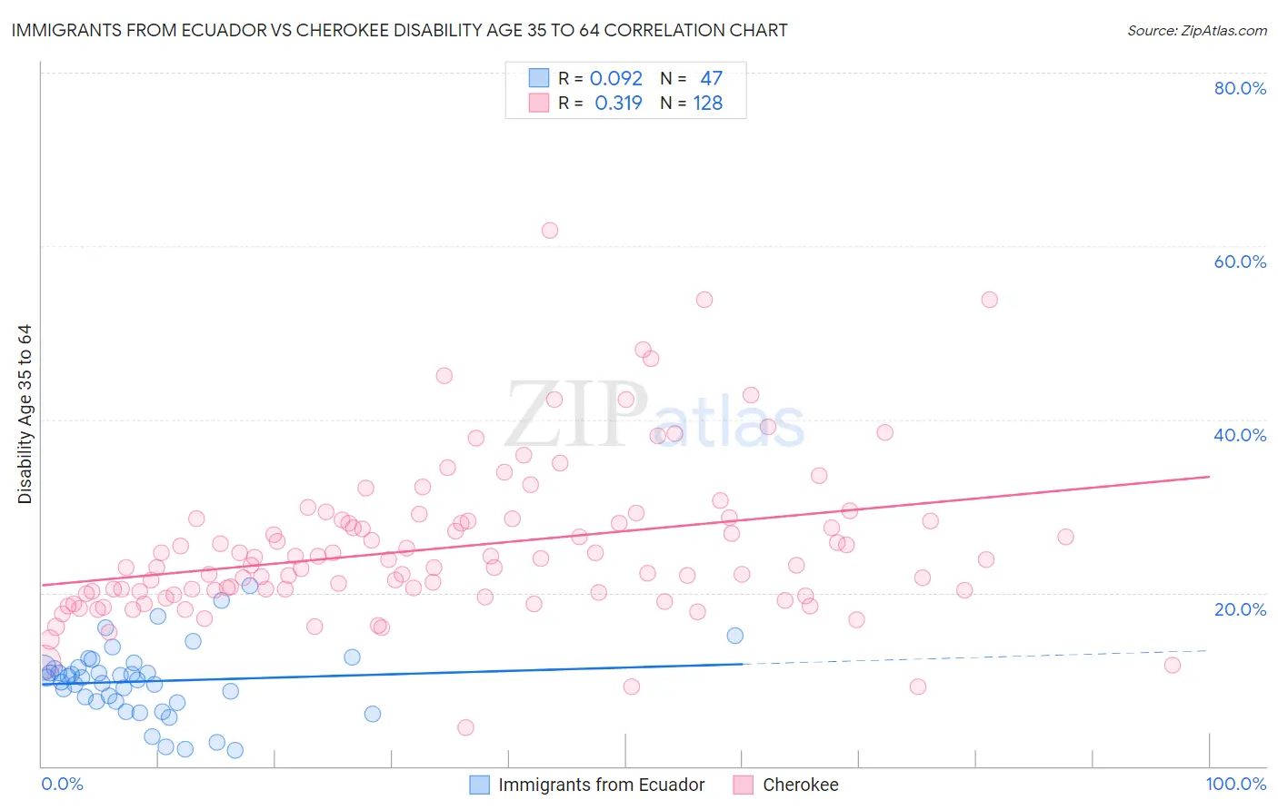 Immigrants from Ecuador vs Cherokee Disability Age 35 to 64