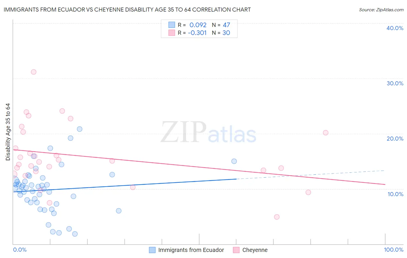 Immigrants from Ecuador vs Cheyenne Disability Age 35 to 64