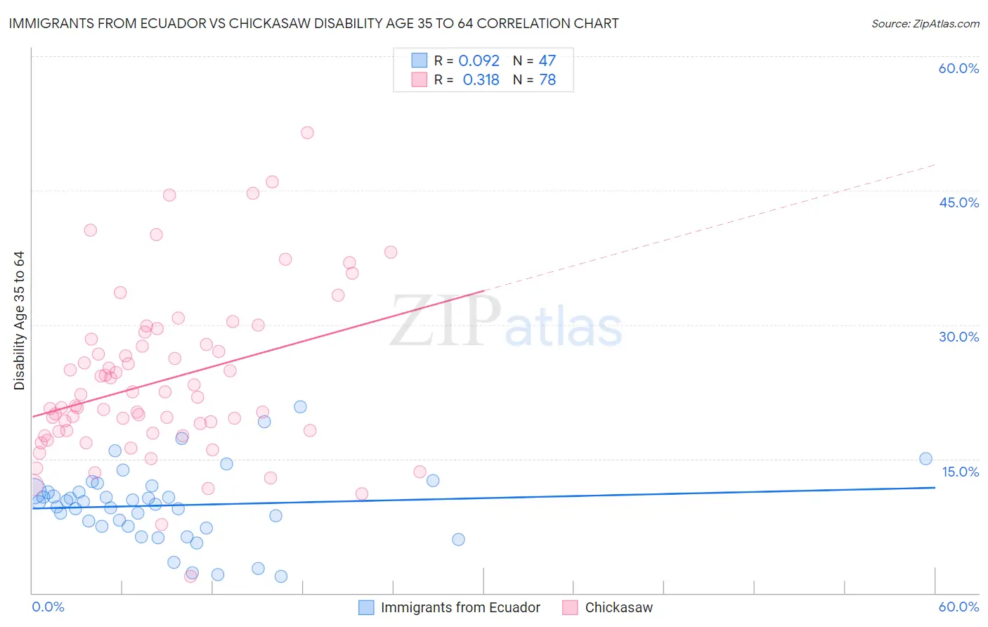 Immigrants from Ecuador vs Chickasaw Disability Age 35 to 64