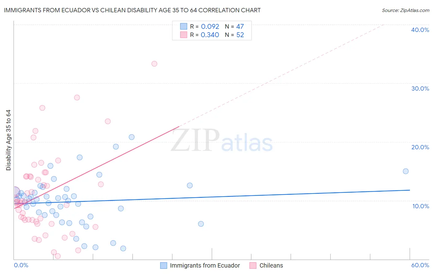 Immigrants from Ecuador vs Chilean Disability Age 35 to 64