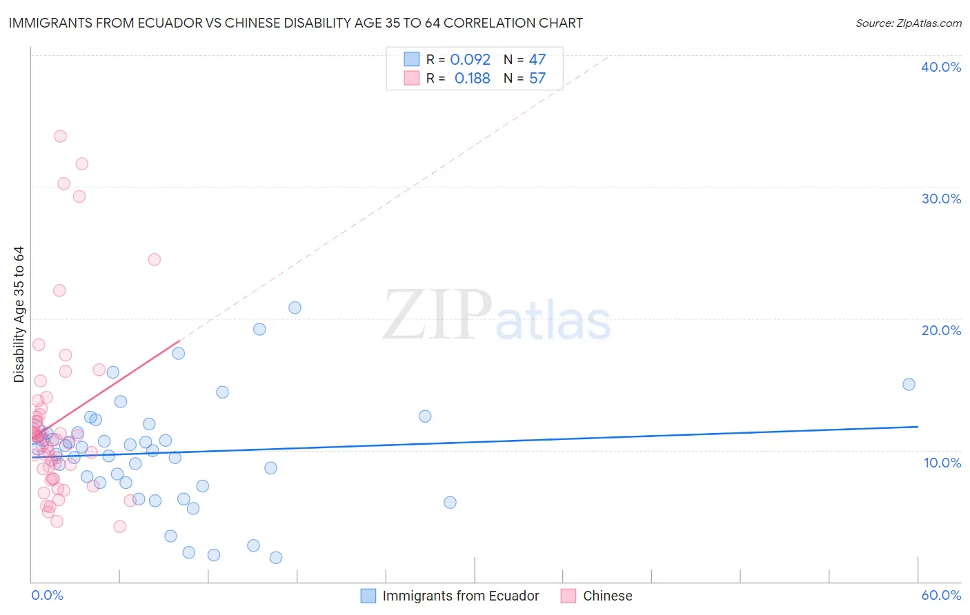 Immigrants from Ecuador vs Chinese Disability Age 35 to 64