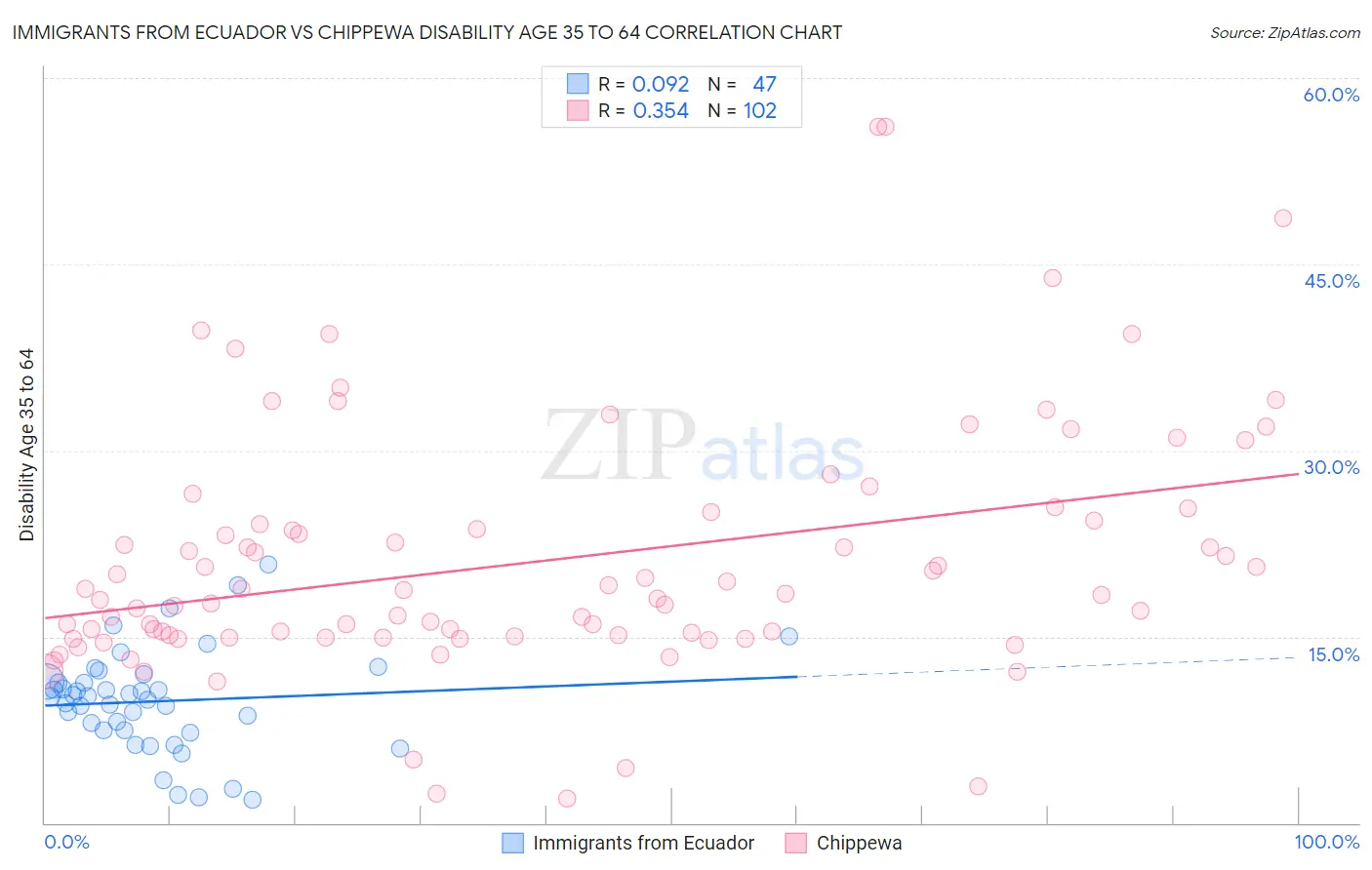 Immigrants from Ecuador vs Chippewa Disability Age 35 to 64
