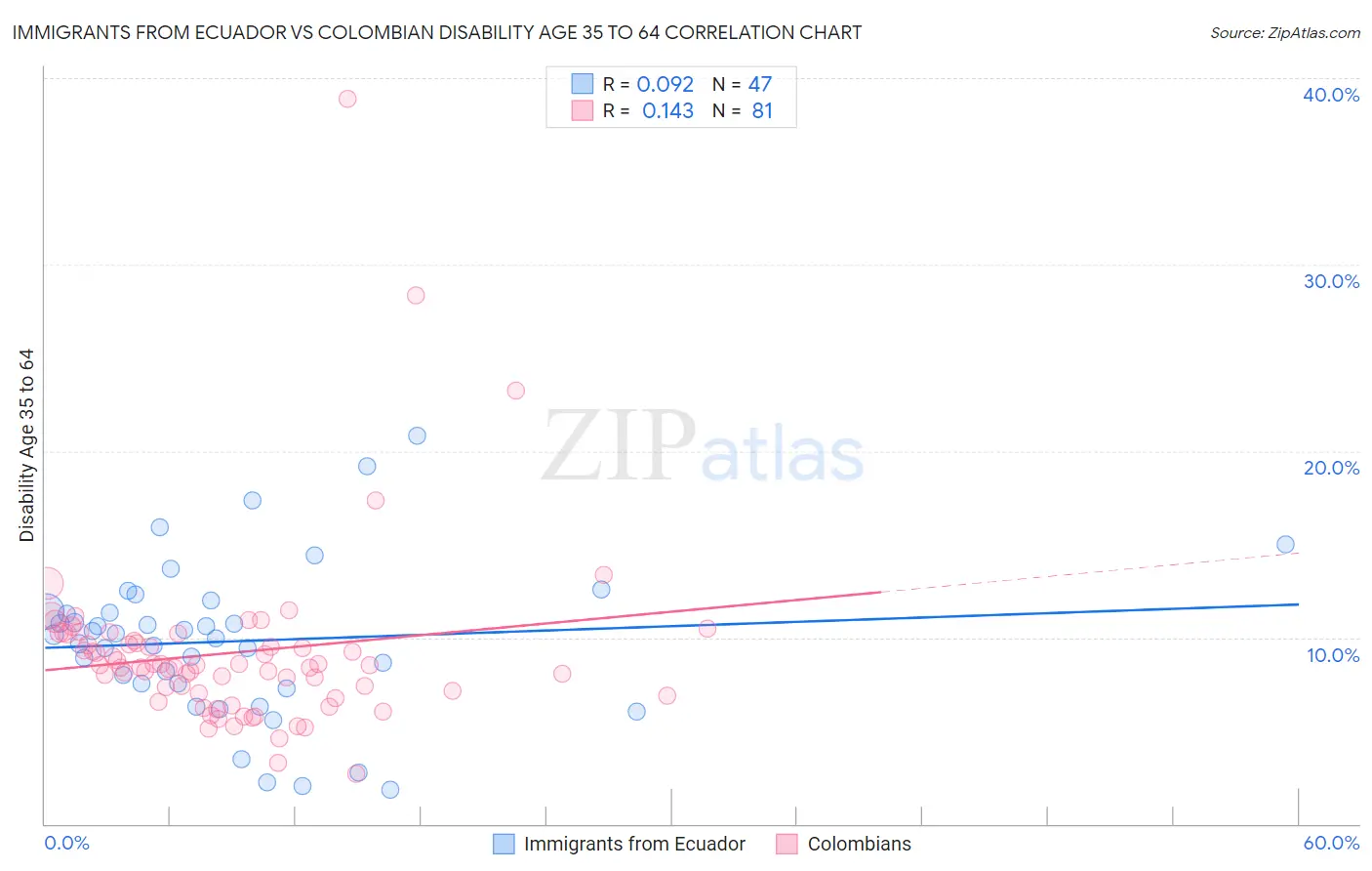 Immigrants from Ecuador vs Colombian Disability Age 35 to 64