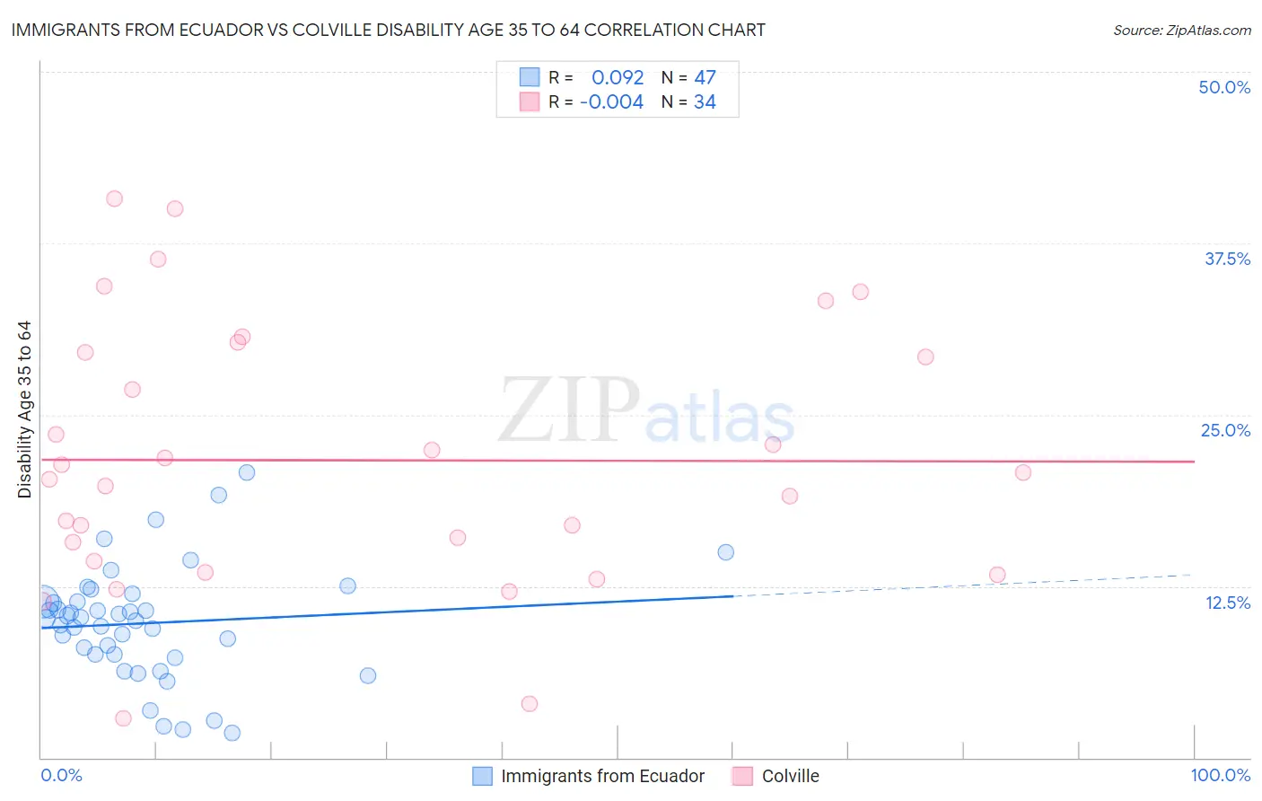 Immigrants from Ecuador vs Colville Disability Age 35 to 64