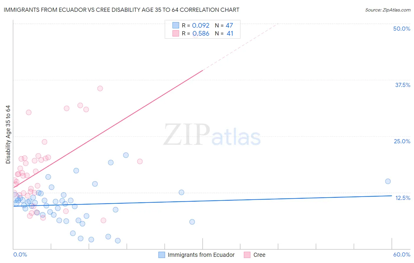 Immigrants from Ecuador vs Cree Disability Age 35 to 64