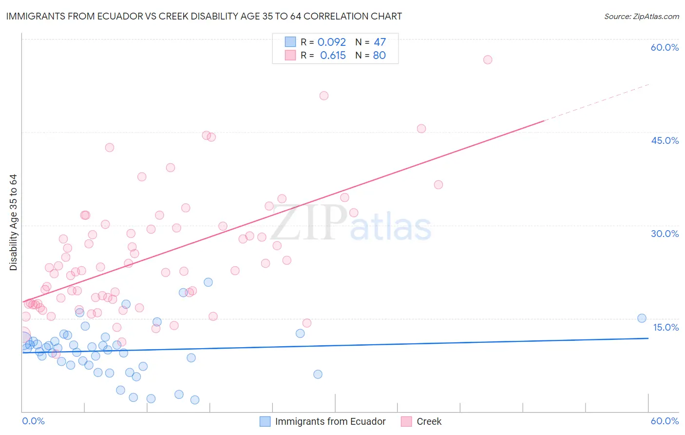 Immigrants from Ecuador vs Creek Disability Age 35 to 64