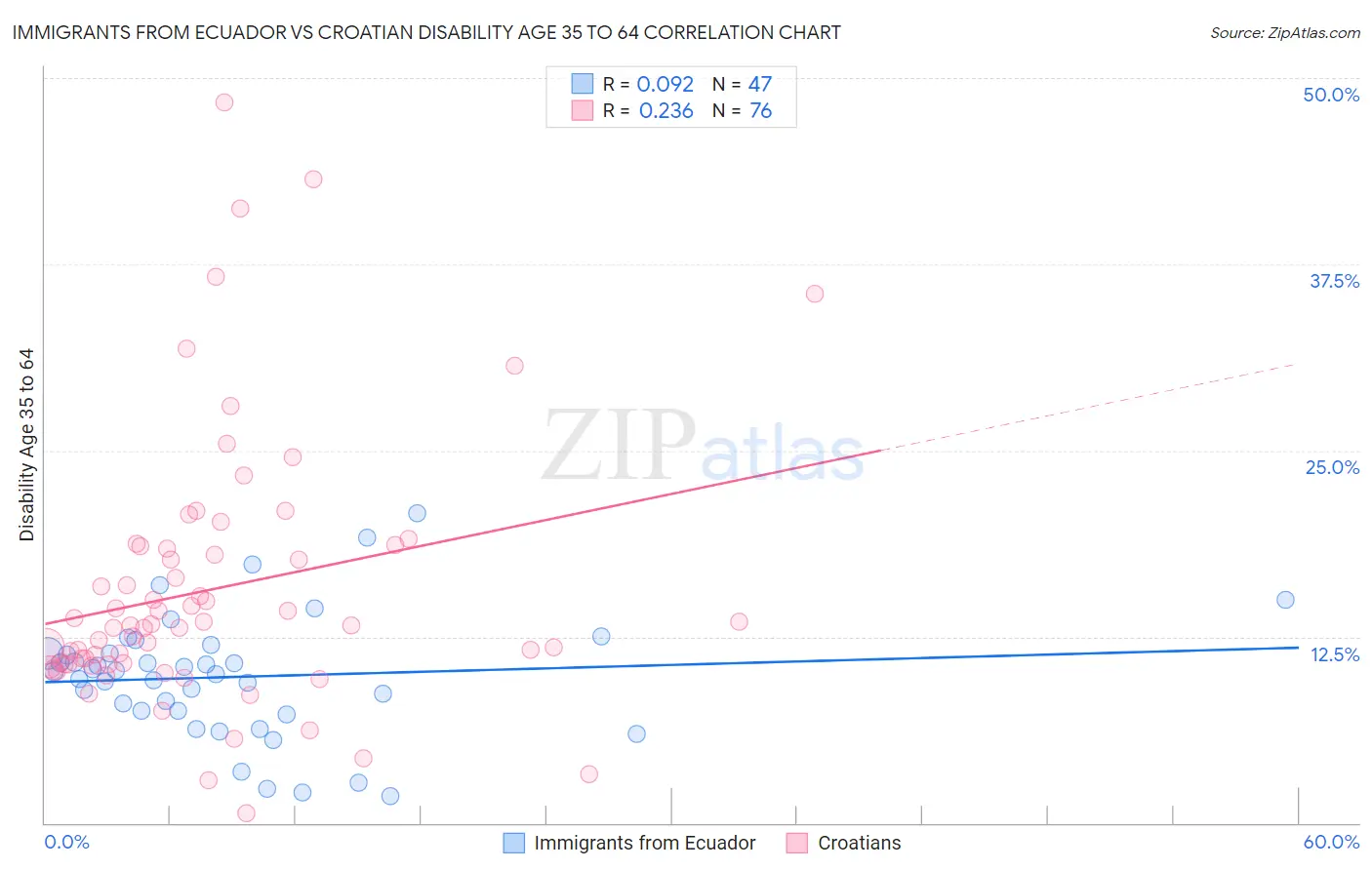 Immigrants from Ecuador vs Croatian Disability Age 35 to 64