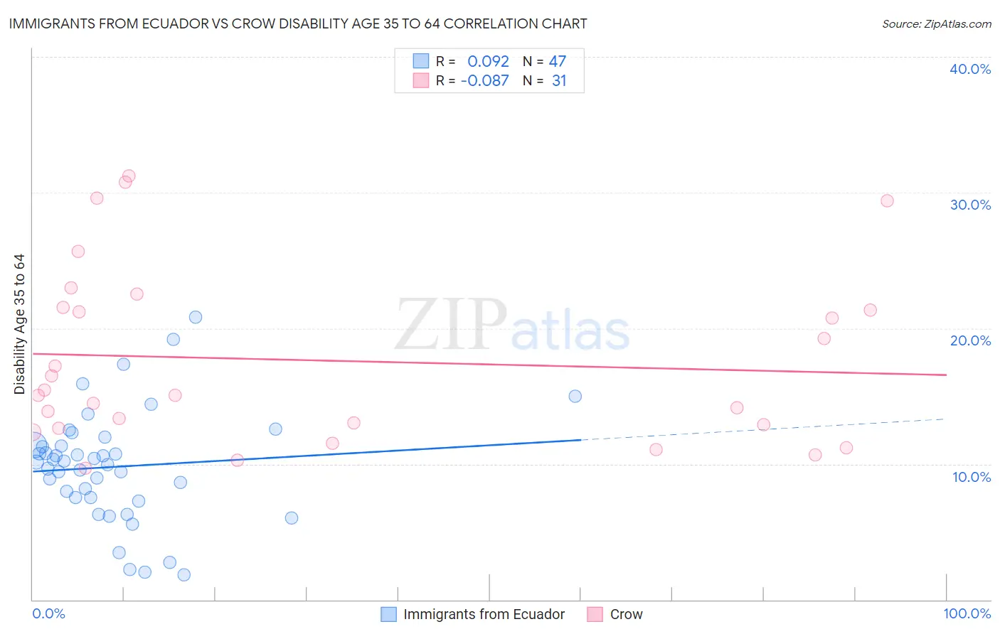 Immigrants from Ecuador vs Crow Disability Age 35 to 64