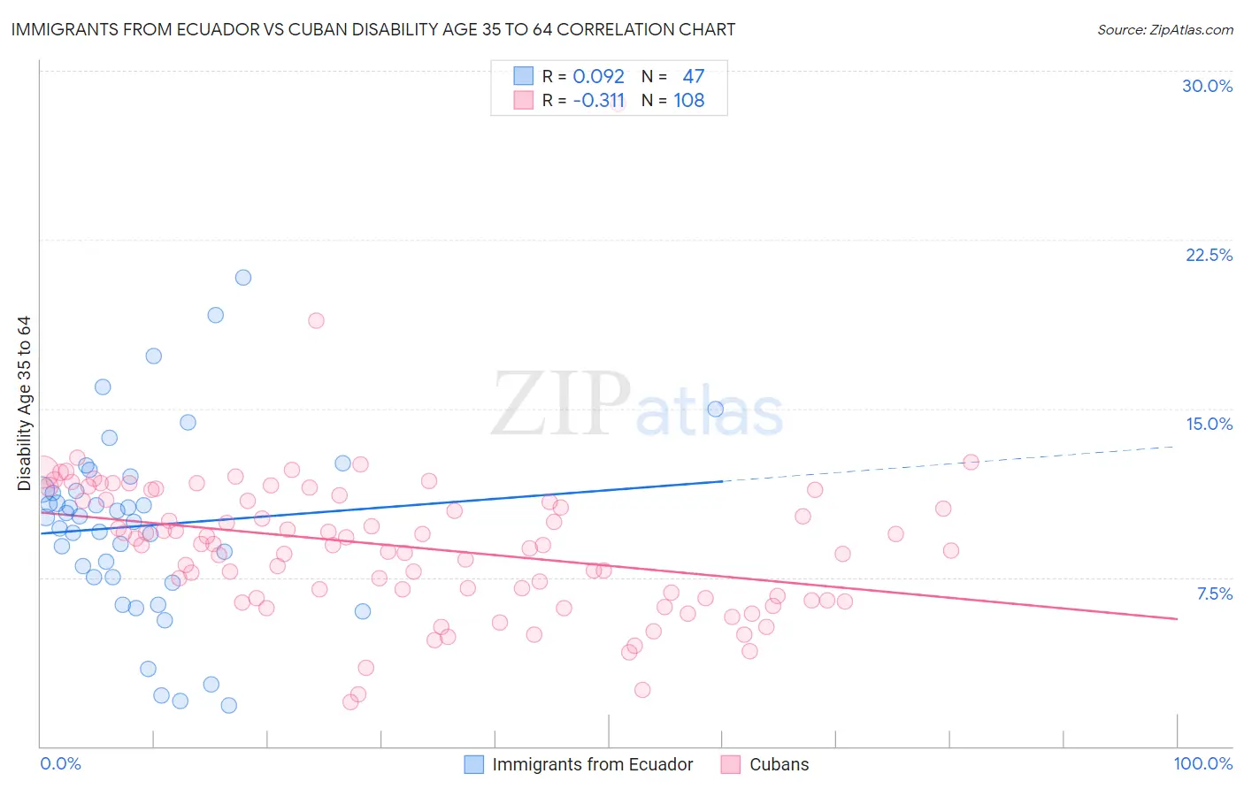 Immigrants from Ecuador vs Cuban Disability Age 35 to 64