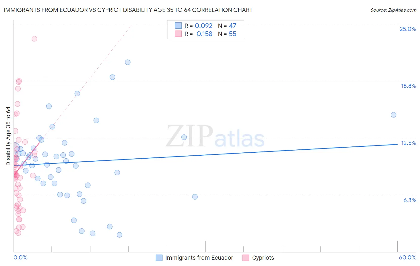 Immigrants from Ecuador vs Cypriot Disability Age 35 to 64