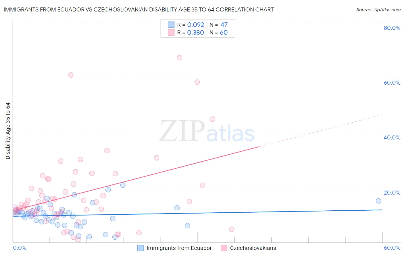 Immigrants from Ecuador vs Czechoslovakian Disability Age 35 to 64