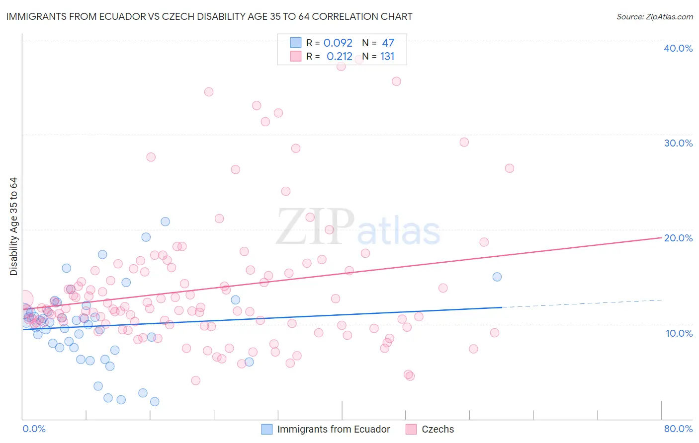 Immigrants from Ecuador vs Czech Disability Age 35 to 64