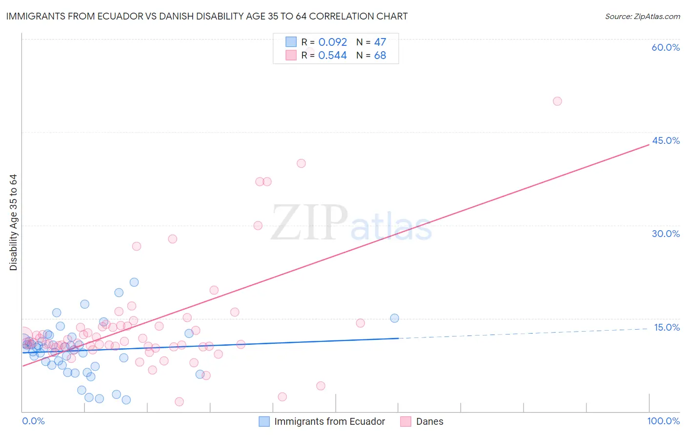 Immigrants from Ecuador vs Danish Disability Age 35 to 64