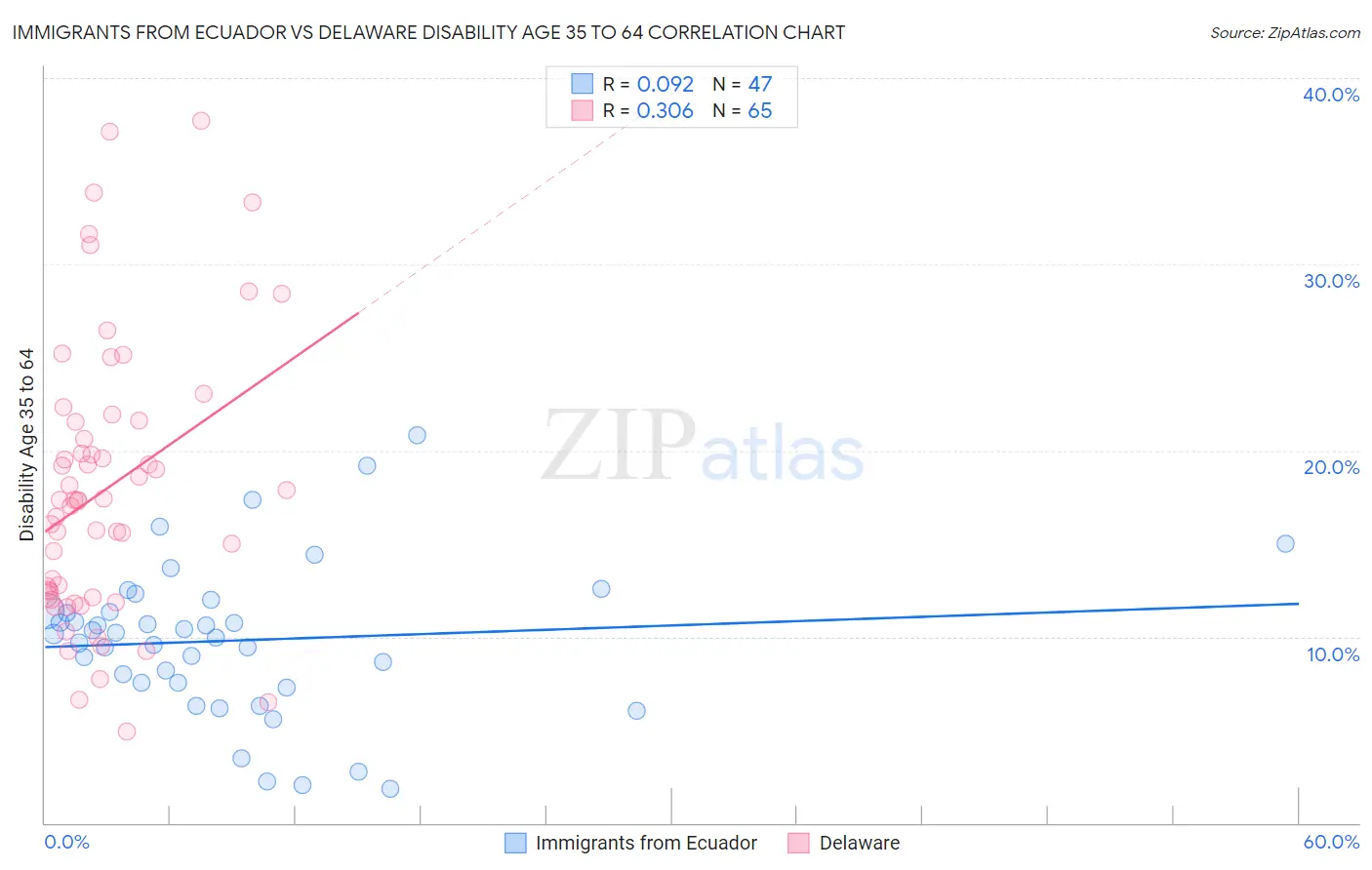 Immigrants from Ecuador vs Delaware Disability Age 35 to 64