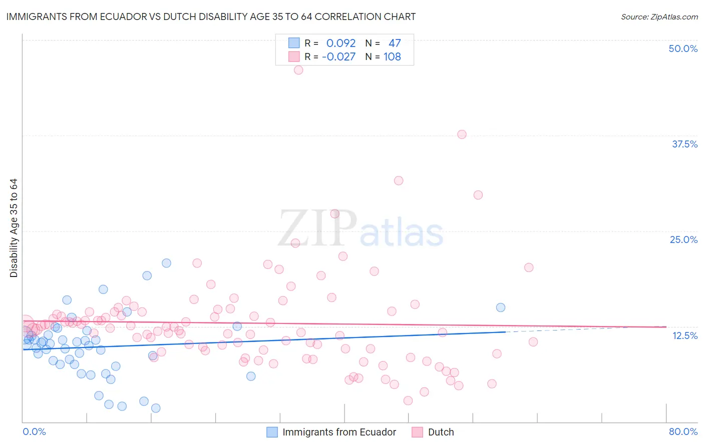 Immigrants from Ecuador vs Dutch Disability Age 35 to 64