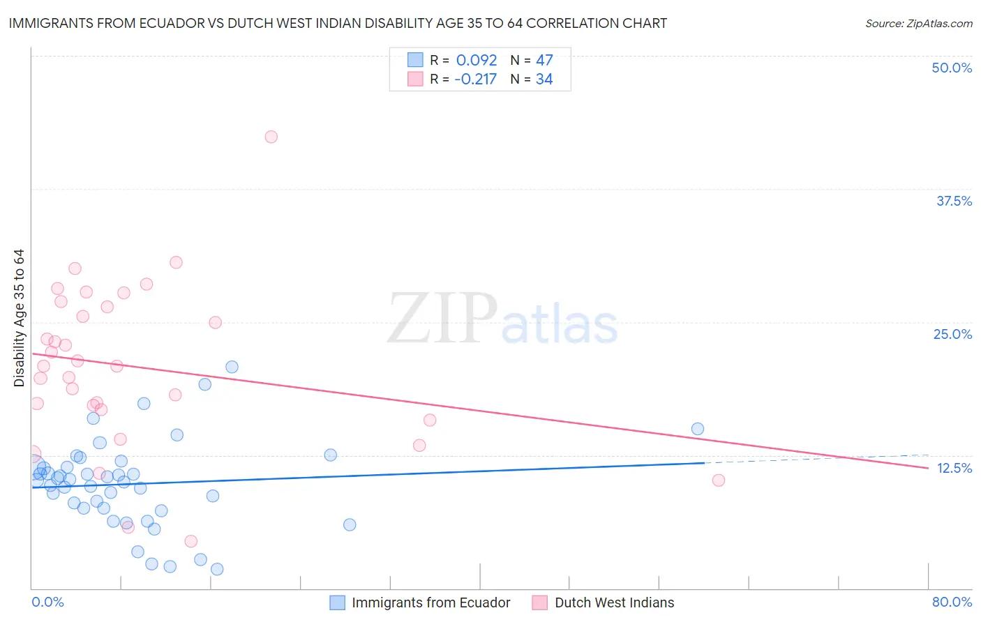 Immigrants from Ecuador vs Dutch West Indian Disability Age 35 to 64