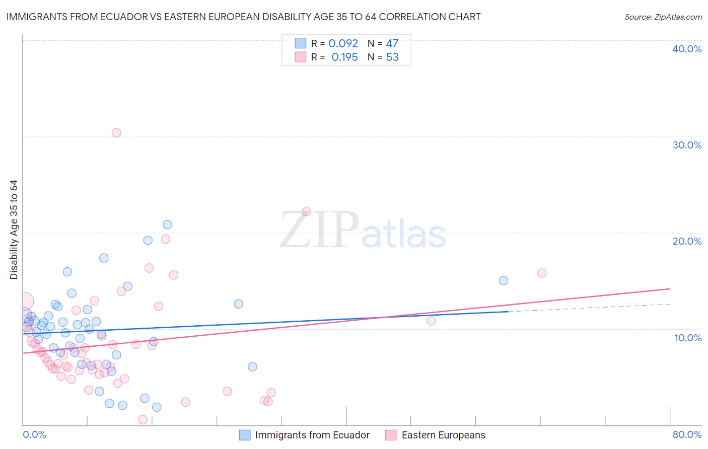 Immigrants from Ecuador vs Eastern European Disability Age 35 to 64