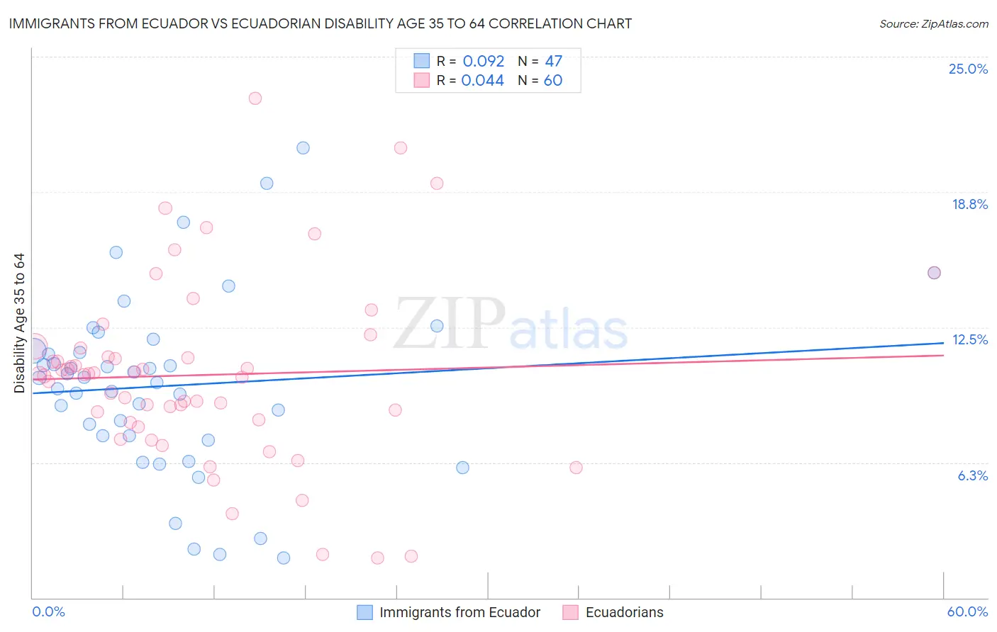 Immigrants from Ecuador vs Ecuadorian Disability Age 35 to 64