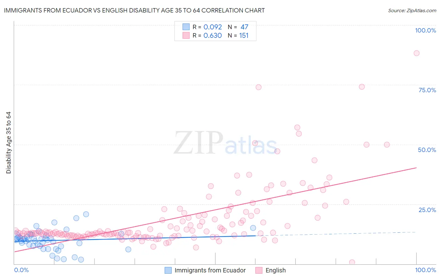 Immigrants from Ecuador vs English Disability Age 35 to 64