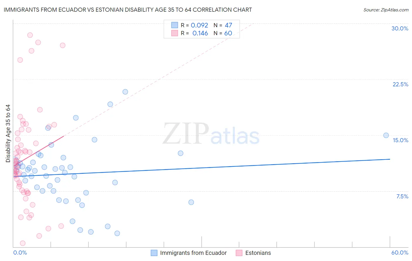 Immigrants from Ecuador vs Estonian Disability Age 35 to 64