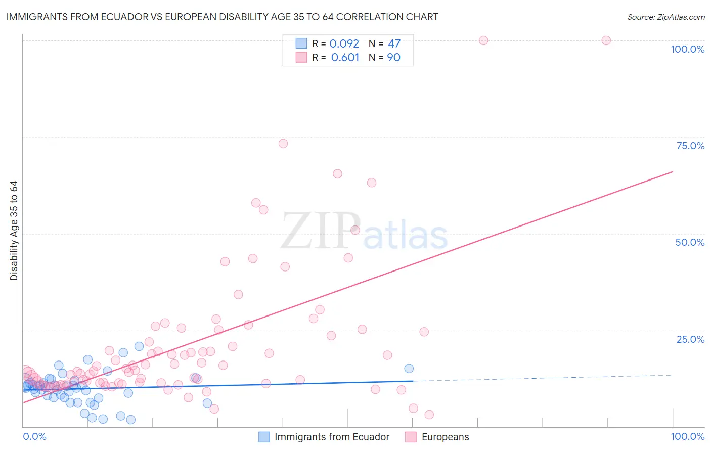 Immigrants from Ecuador vs European Disability Age 35 to 64